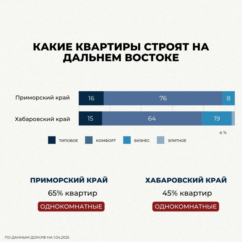 В России запускают все меньше новых проектов
