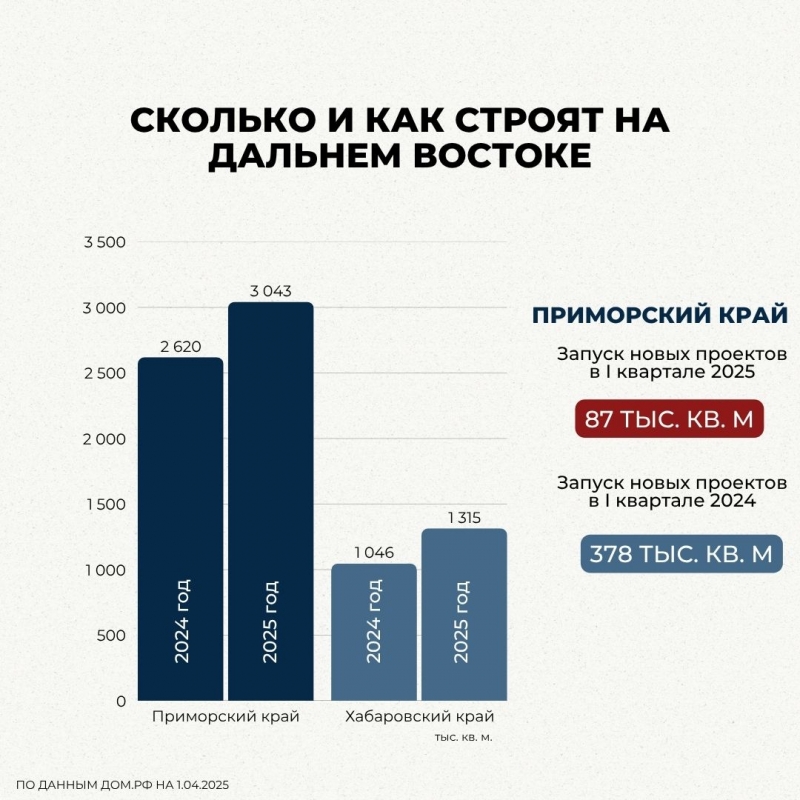 В России запускают все меньше новых проектов