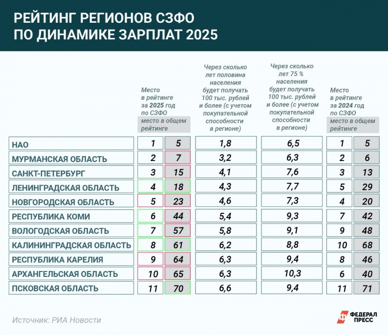 НАО стал лидером в СЗФО по динамике роста зарплат