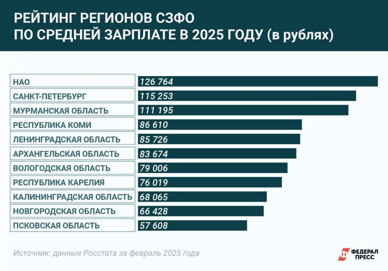 НАО стал лидером в СЗФО по динамике роста зарплат