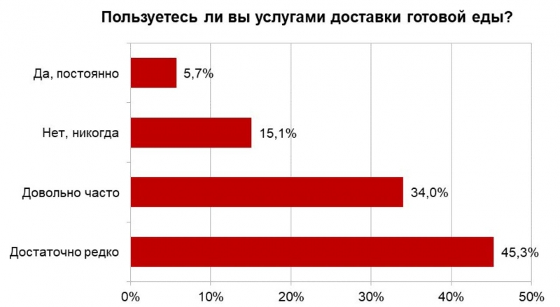 Рынок готовой еды в России в 2024 году вырос на 40 % до 1 трлн рублей без сегмента HoReCa