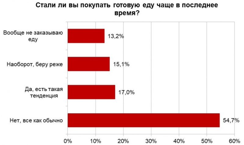 Рынок готовой еды в России в 2024 году вырос на 40 % до 1 трлн рублей без сегмента HoReCa