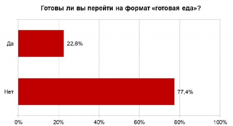 Рынок готовой еды в России в 2024 году вырос на 40 % до 1 трлн рублей без сегмента HoReCa