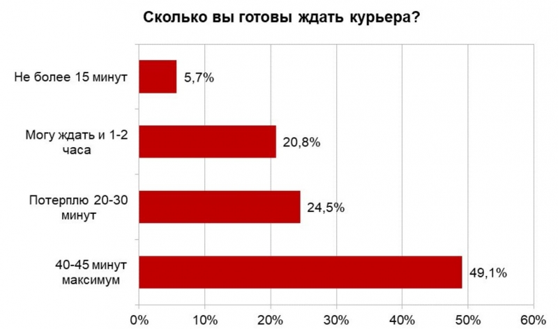 Рынок готовой еды в России в 2024 году вырос на 40 % до 1 трлн рублей без сегмента HoReCa