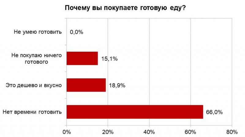 Рынок готовой еды в России в 2024 году вырос на 40 % до 1 трлн рублей без сегмента HoReCa