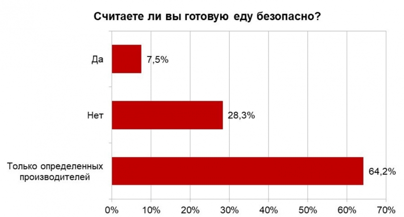 Рынок готовой еды в России в 2024 году вырос на 40 % до 1 трлн рублей без сегмента HoReCa