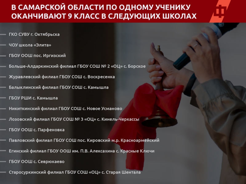 В Самарской области по одному ученику оканчивают 9 класс в следующих школах