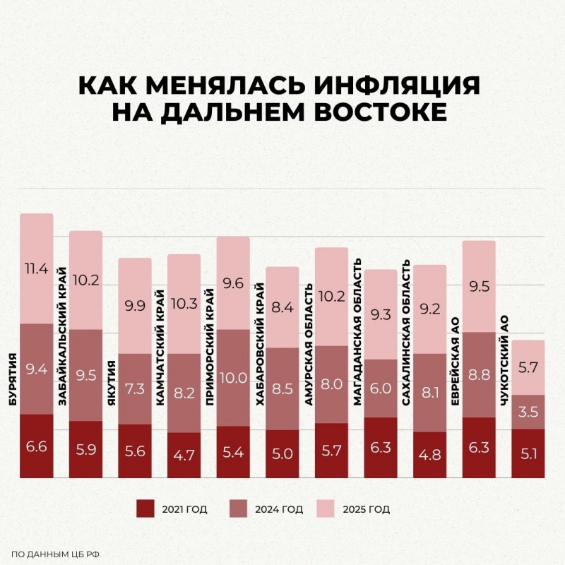 На что больше всего выросли цены в ДФО