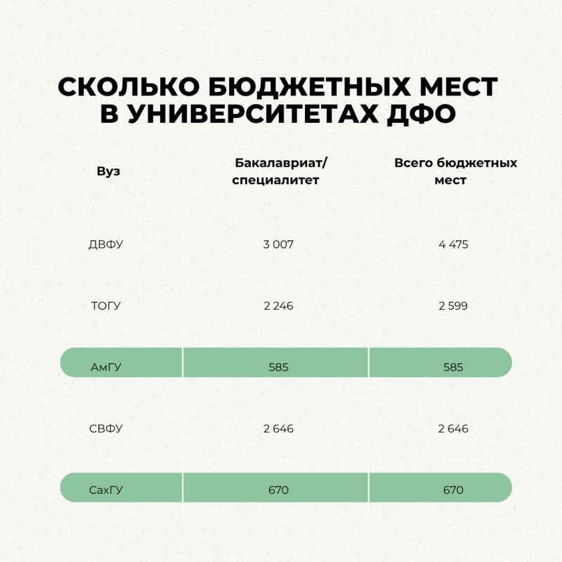 Бюджетные места в вузах ДФО