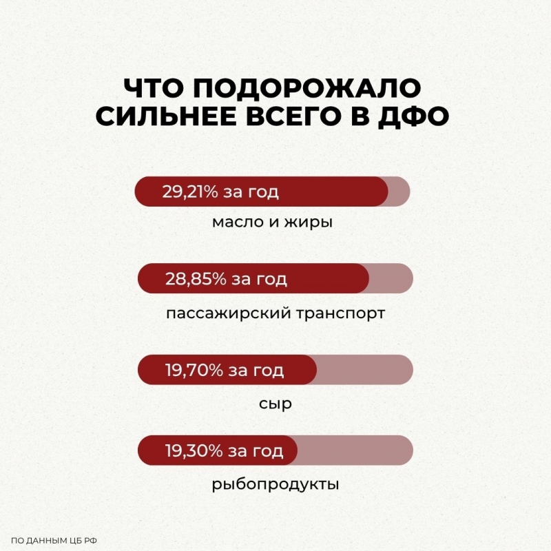 На что больше всего выросли цены в ДФО