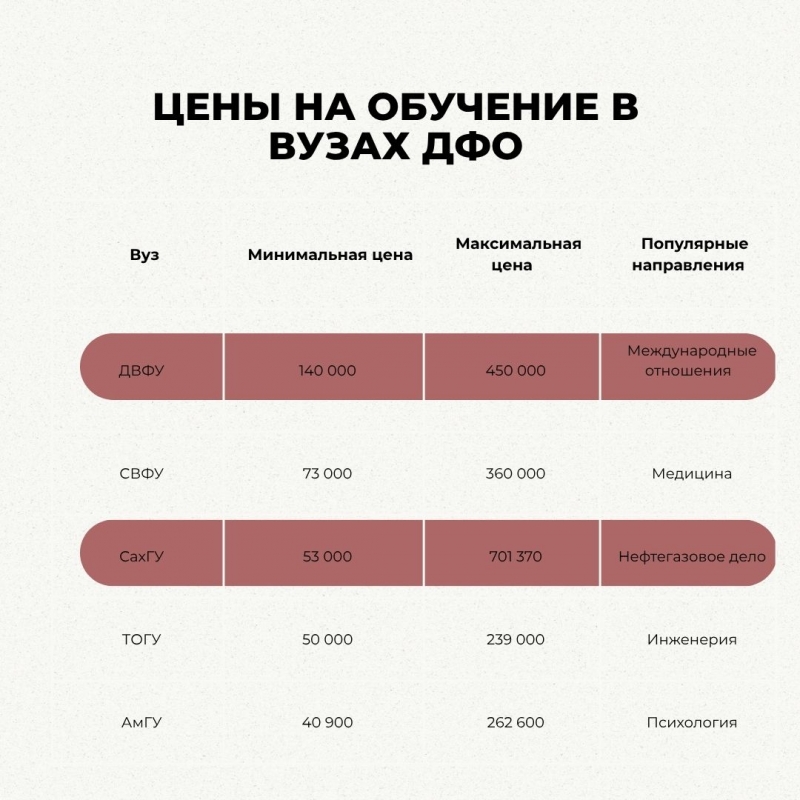 Бюджетные места в вузах ДФО