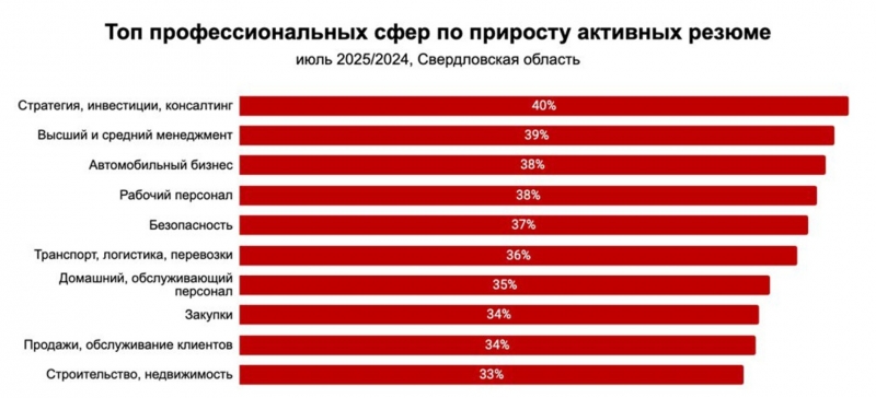 Статистика: какие сферы занятости интересует свердловчан на рынке труда