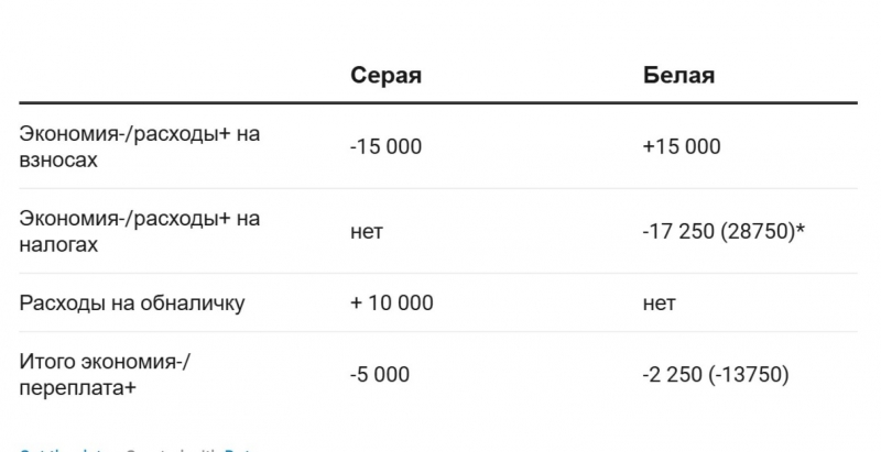 У ФНС все больше возможностей выявить схемы черной и серой зарплаты