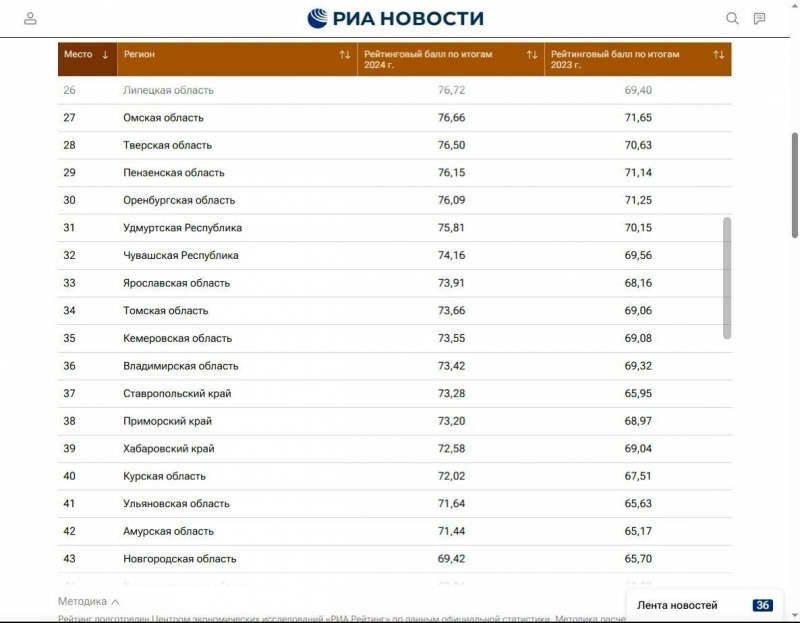 Специалисты учитывали в своих подсчетах уровень оплаты труда, занятость, условия труда и емкость рынка