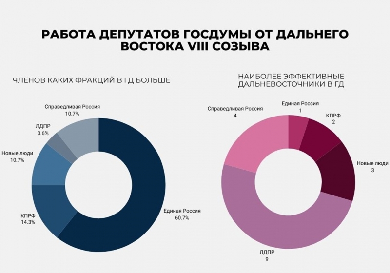 Почти у половины депутатов от ДФО активность в Госдуме ниже ноля