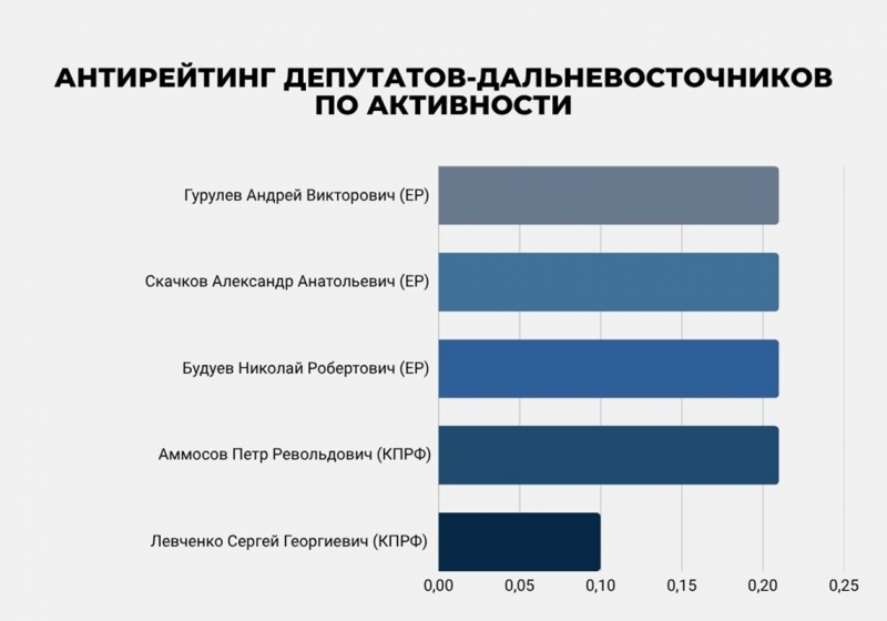 Почти у половины депутатов от ДФО активность в Госдуме ниже ноля