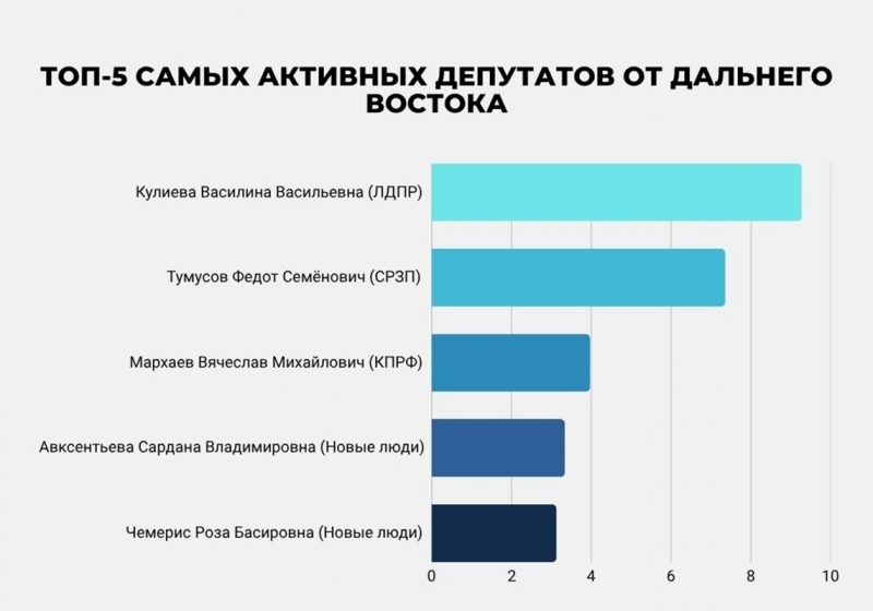 Почти у половины депутатов от ДФО активность в Госдуме ниже ноля