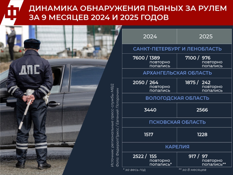 Чаще всего ДТП с алководителями – это съезд с дороги, столкновения и опрокидывания