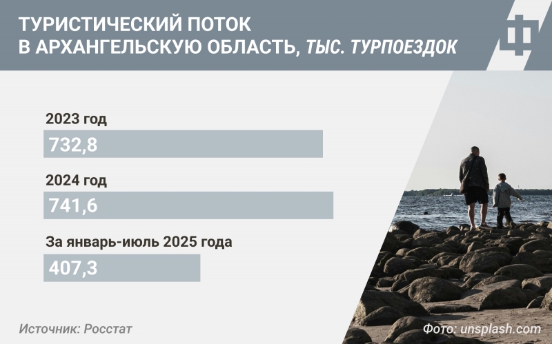 В 2024 году  утвержден национальный туристский маршрут «Сокровенный Север: от Архангельска до Соловков», сообщили в правительстве региона