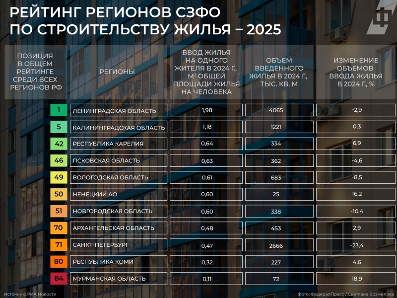 Самые доступные квартиры в СЗФО продают в Мурманской области