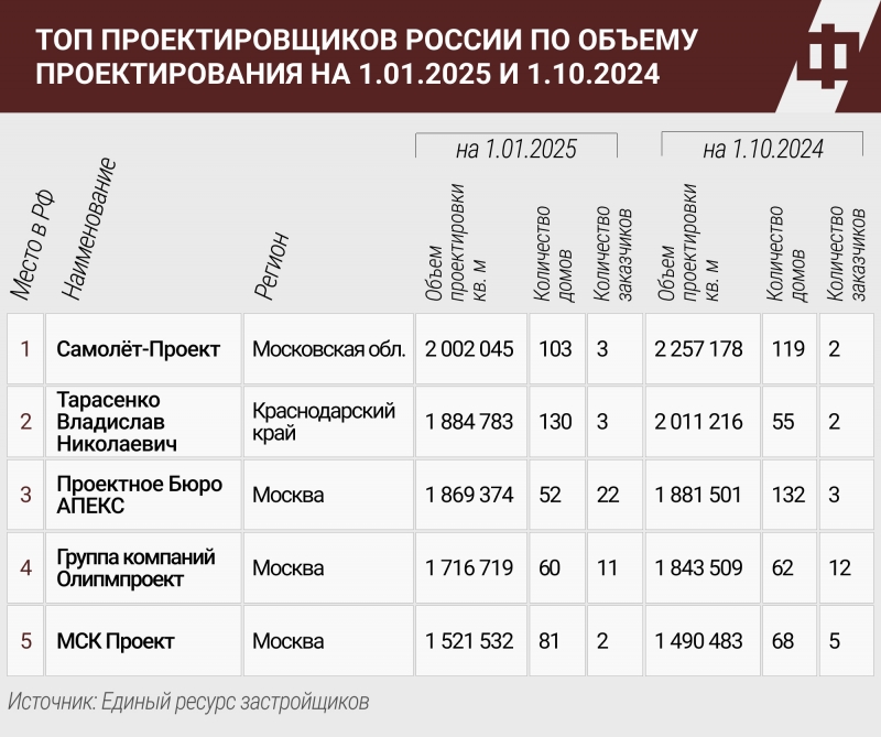 Конкуренция на рынке архитектурных услуг сегодня действительно высокая