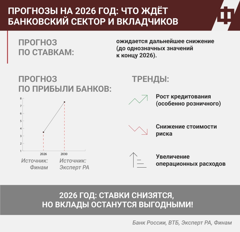 На 1 сентября 2025 года объем сбережений физлиц в банках впервые в истории превысил 61,2 трлн рублей