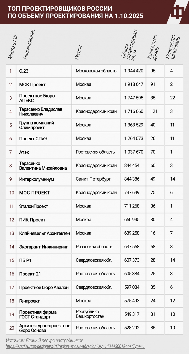 Конкуренция на рынке архитектурных услуг сегодня действительно высокая