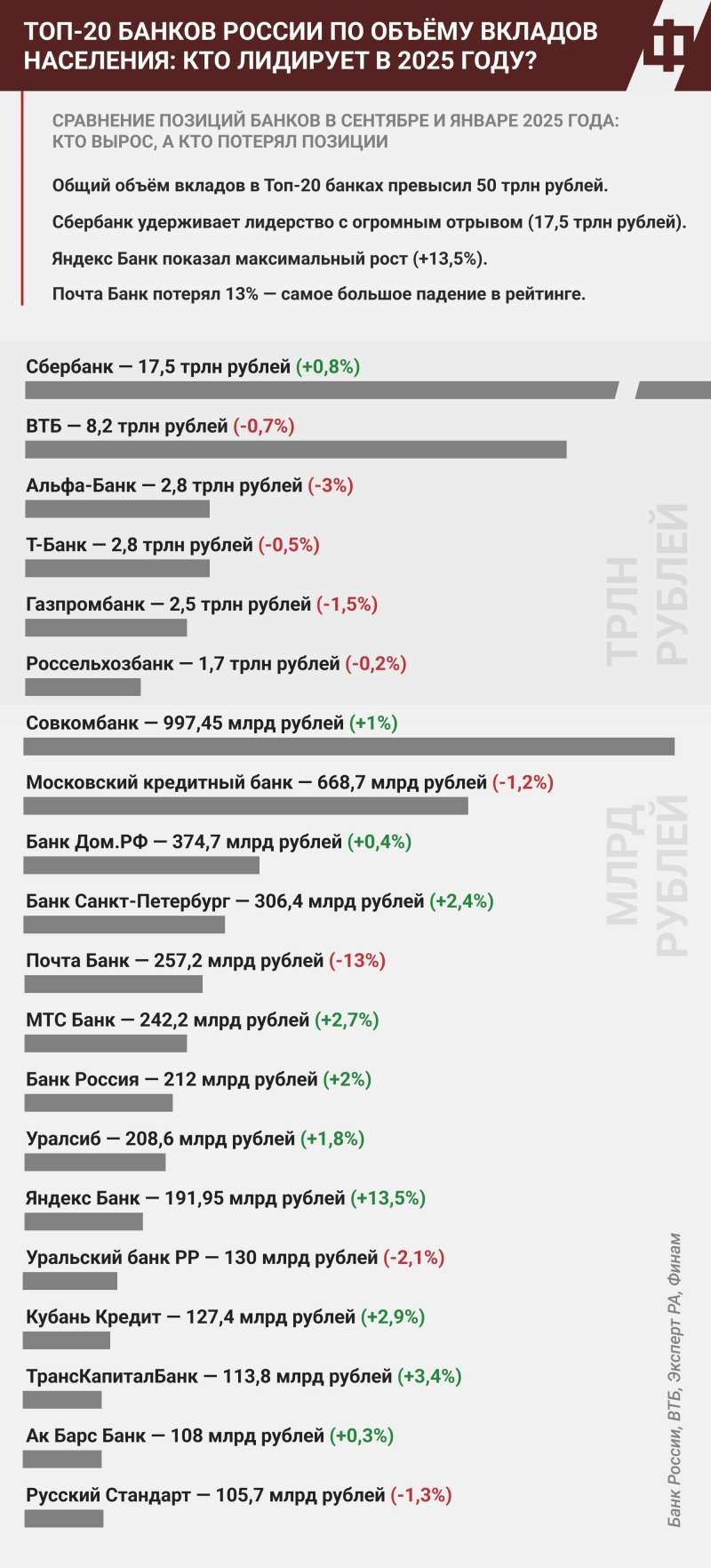 На 1 сентября 2025 года объем сбережений физлиц в банках впервые в истории превысил 61,2 трлн рублей