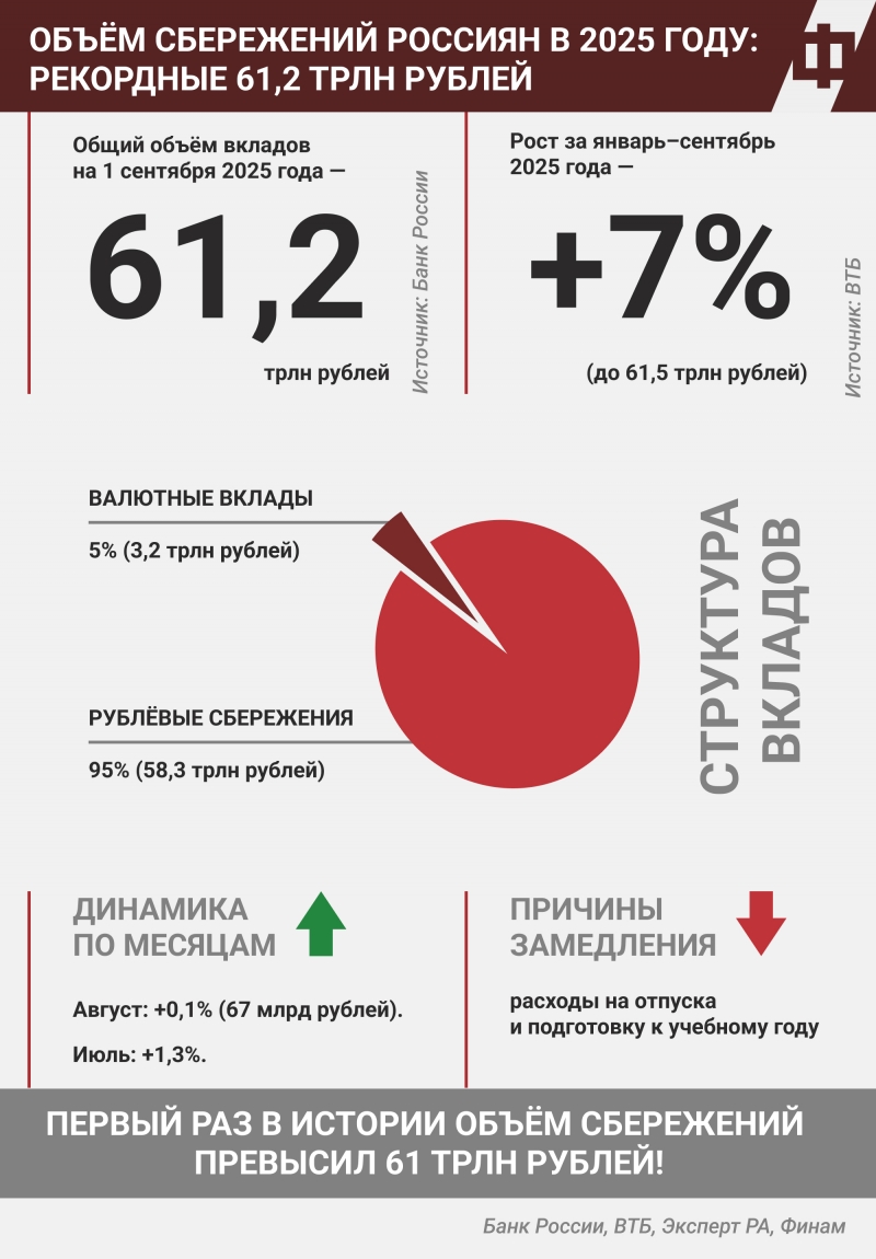 На 1 сентября 2025 года объем сбережений физлиц в банках впервые в истории превысил 61,2 трлн рублей
