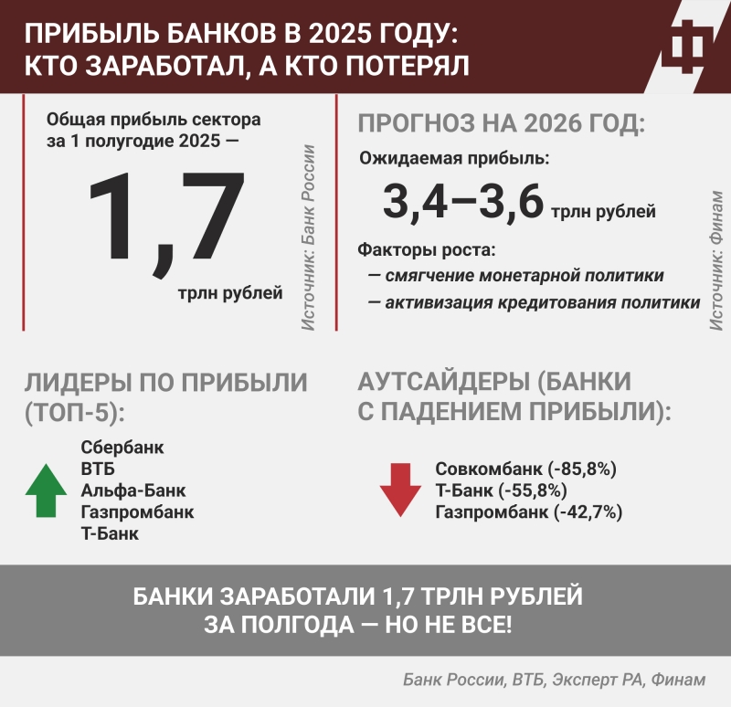 На 1 сентября 2025 года объем сбережений физлиц в банках впервые в истории превысил 61,2 трлн рублей