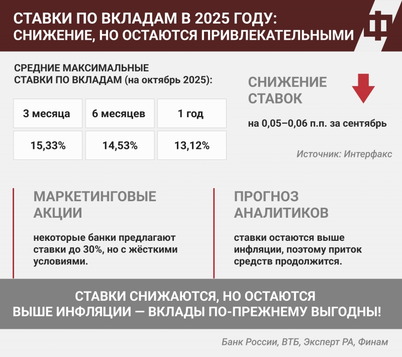 На 1 сентября 2025 года объем сбережений физлиц в банках впервые в истории превысил 61,2 трлн рублей