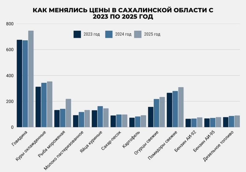 Как менялись цены на Сахалине