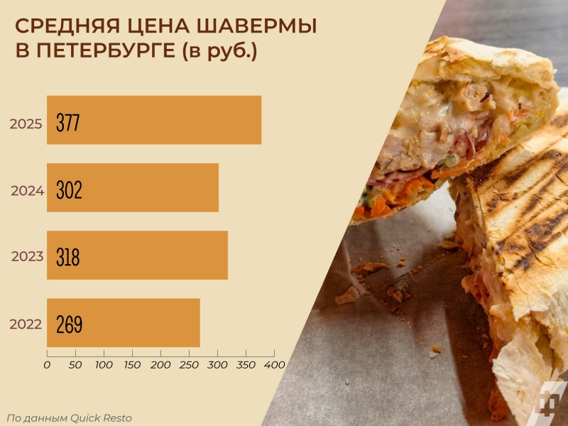 В Петербурге каждый год дорожает шаверма