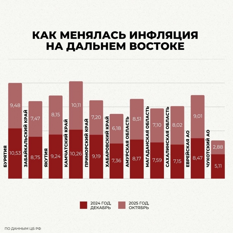 Инфляция на Дальнем Востоке начала снижаться, но все может измениться
