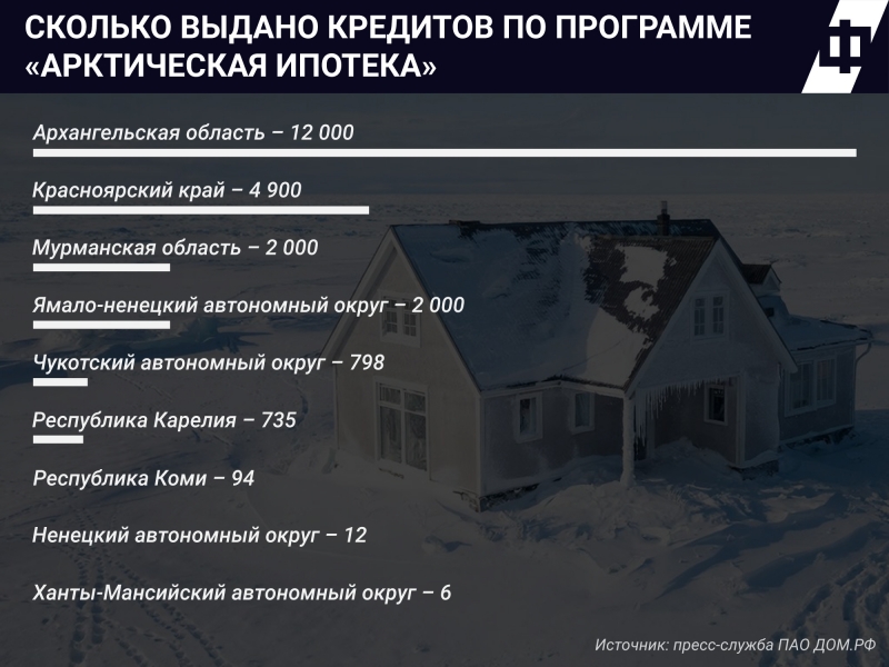 Основной причиной востребованности программы в Поморье стало, прежде всего, наличие предложения