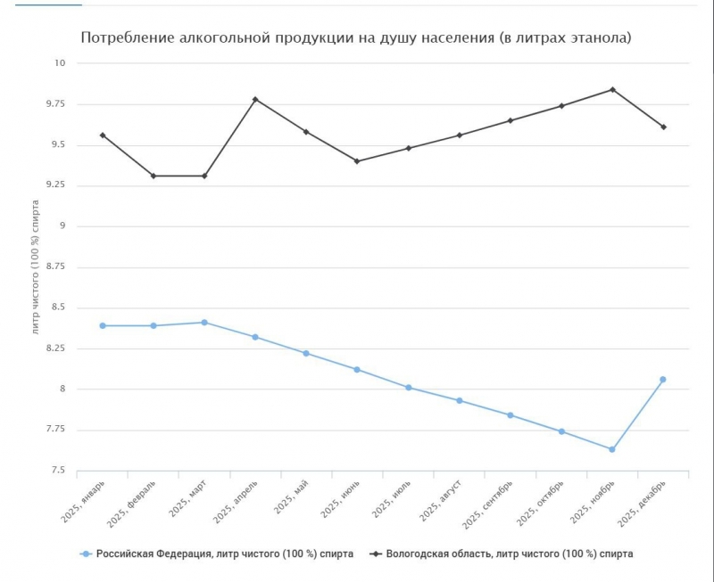 Установленное федеральное значение 10,05 л/чел Вологодской областью достигнуто с перевыполнением плана национального проекта на 4,4 %