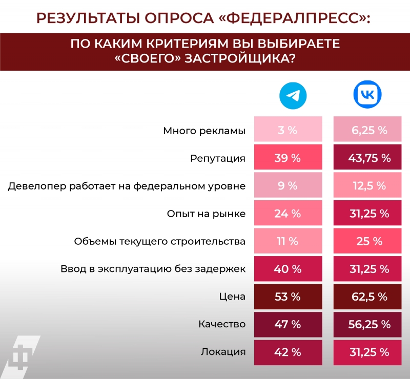 Согласно опросу «ФедералПресс», при покупке квартиры и выборе застройщика россияне обращают внимание в основном на стоимость и качество строительства
