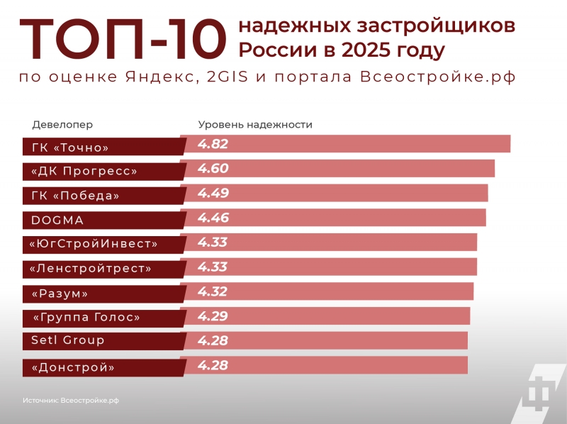 Согласно опросу «ФедералПресс», при покупке квартиры и выборе застройщика россияне обращают внимание в основном на стоимость и качество строительства