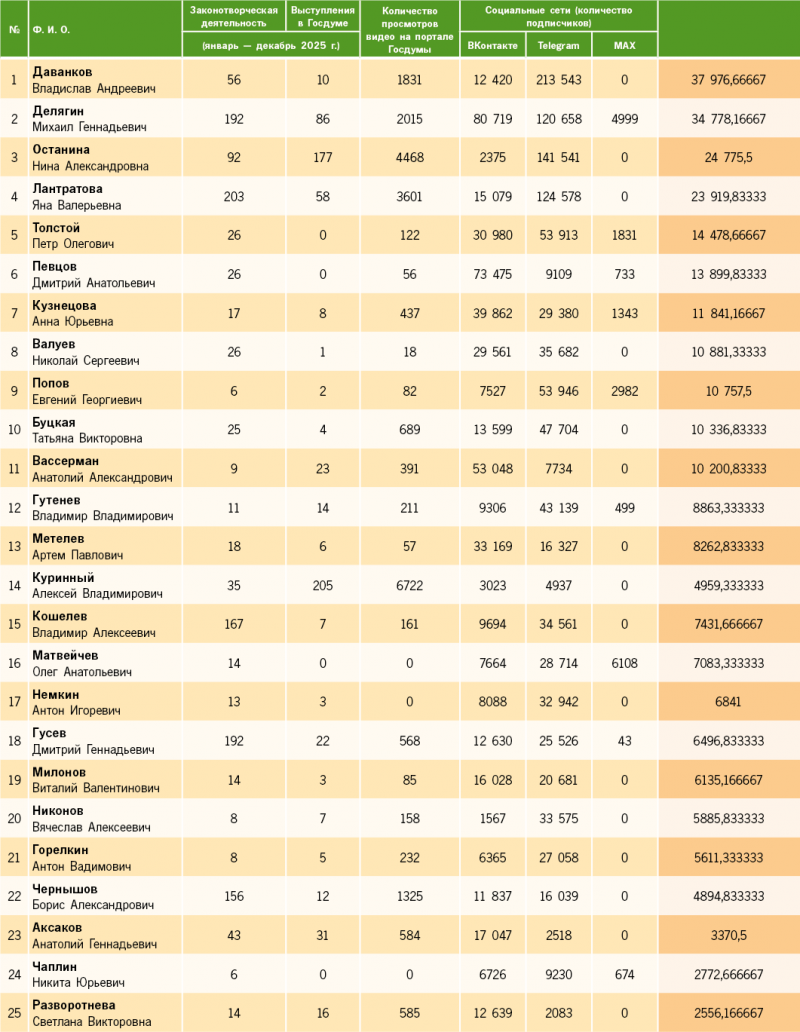 Опубликован рэнкинг депутатов Госдумы