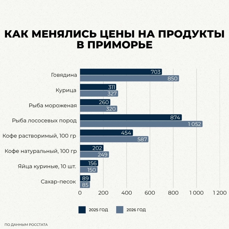 Несмотря на снижение инфляции, цены на продукты растут