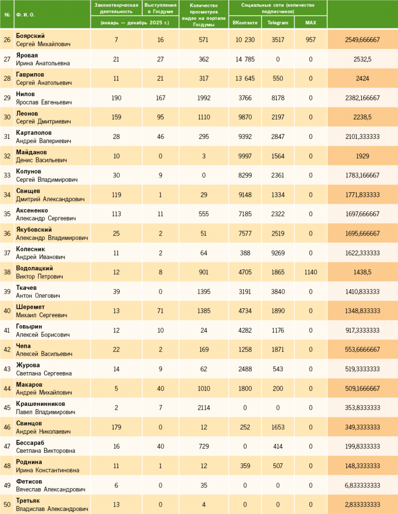 Опубликован рэнкинг депутатов Госдумы