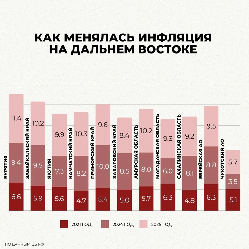 Как менялась инфляция на Дальнем Востоке