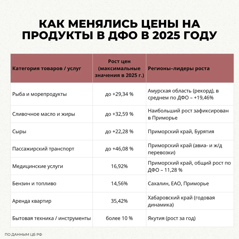 Как менялись цены на продукты