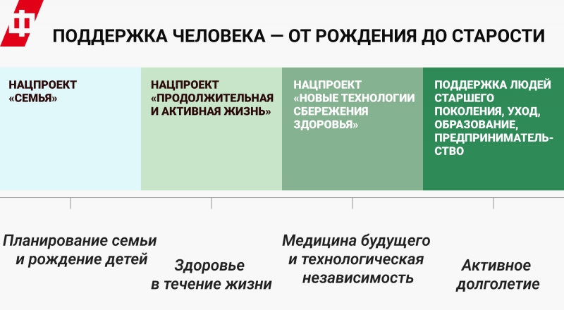 Три национальных проекта формируют единую экосистему поддержки человека
