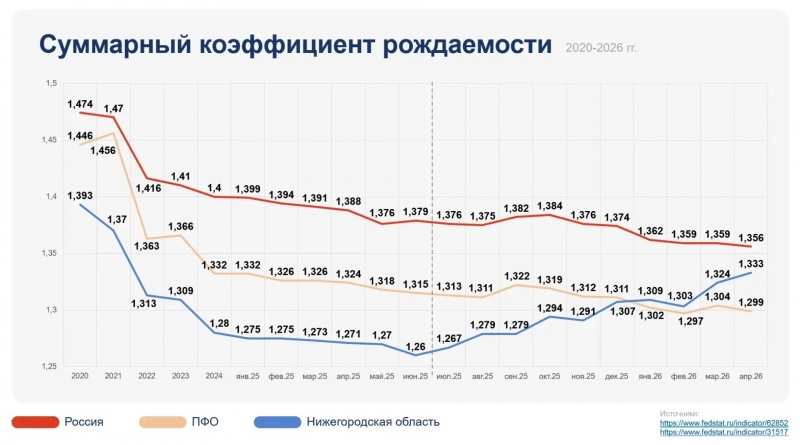 Абсолютное значение коэффициента рождаемости по итогам апреля достигло 1,333.