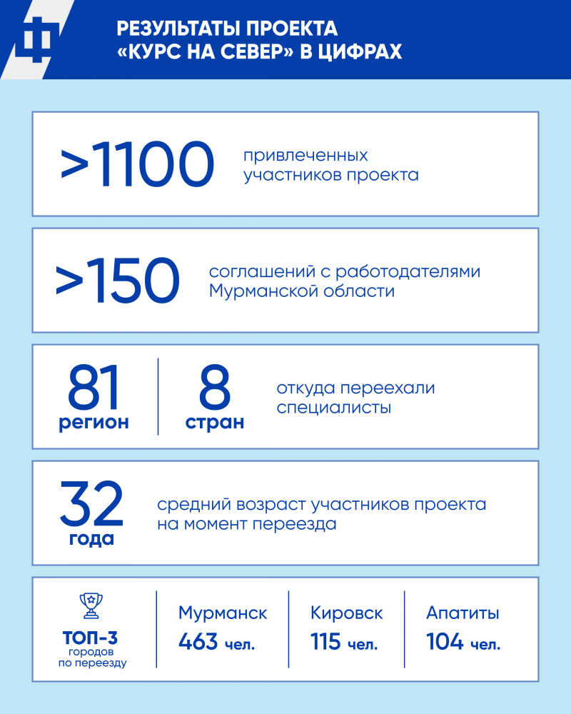 Флагманским инструментом стала программа «Курс на Север»