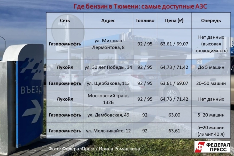 Где быстрее всего заправиться в Тюмени