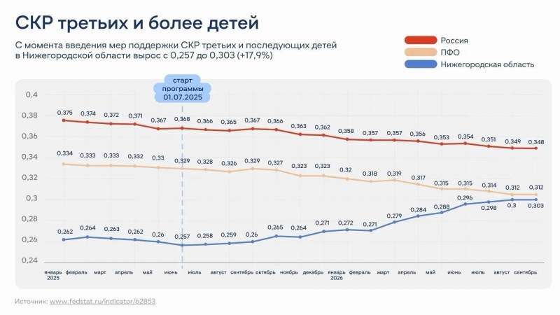 Ключевым драйвером демографической стабильности в регионе выступает  реализация программы «Основа – нижегородский проект жизни