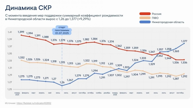 Ключевым драйвером демографической стабильности в регионе выступает  реализация программы «Основа – нижегородский проект жизни